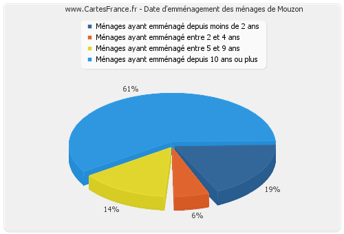 Date d'emménagement des ménages de Mouzon