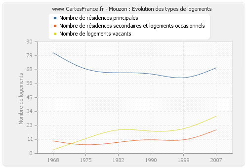 Mouzon : Evolution des types de logements