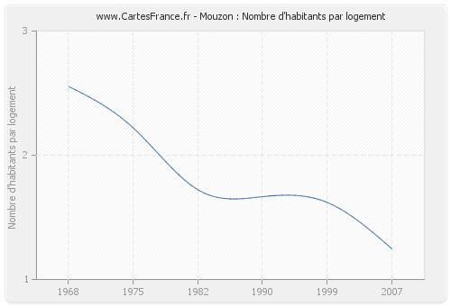 Mouzon : Nombre d'habitants par logement