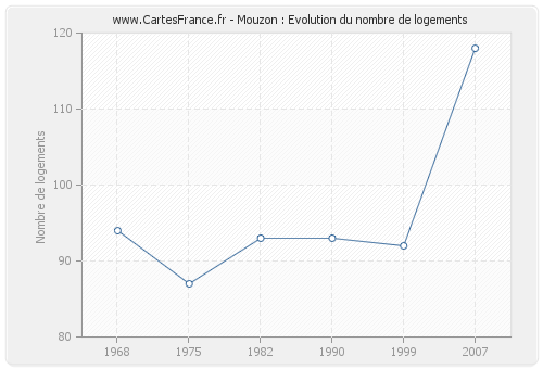 Mouzon : Evolution du nombre de logements