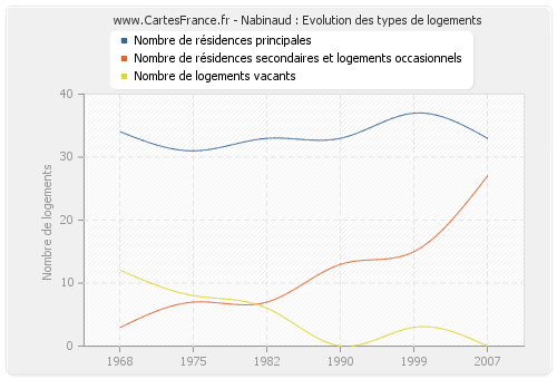 Nabinaud : Evolution des types de logements