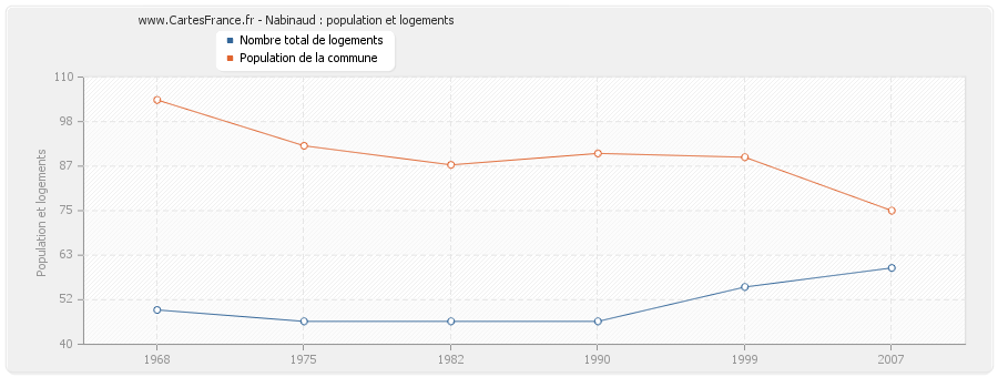 Nabinaud : population et logements