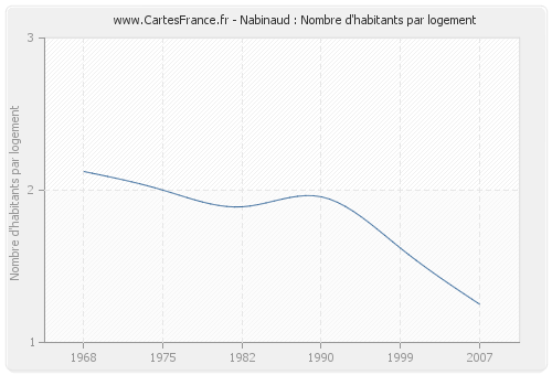 Nabinaud : Nombre d'habitants par logement