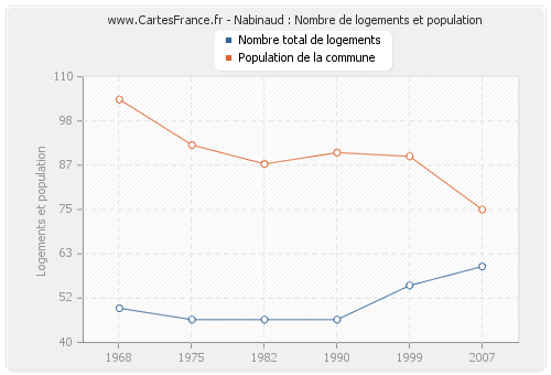 Nabinaud : Nombre de logements et population