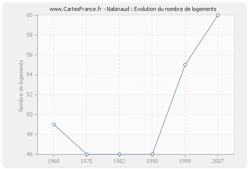 Nabinaud : Evolution du nombre de logements