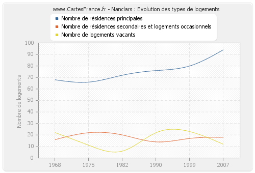 Nanclars : Evolution des types de logements