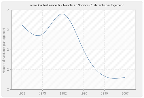 Nanclars : Nombre d'habitants par logement