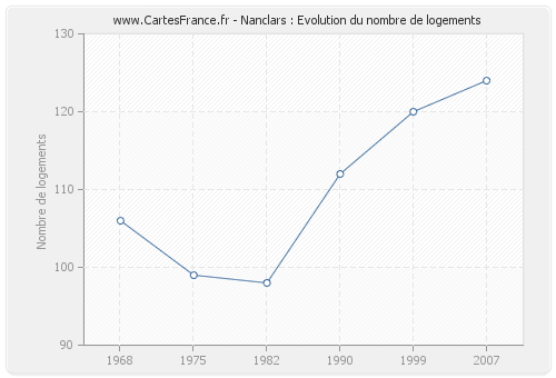 Nanclars : Evolution du nombre de logements