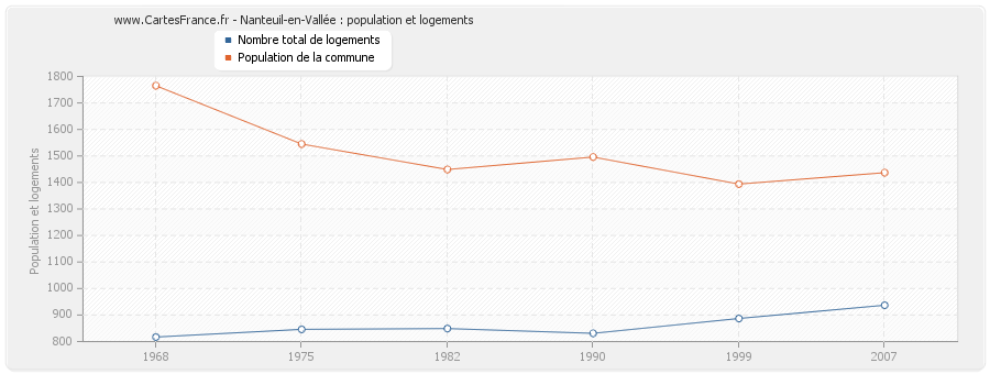 Nanteuil-en-Vallée : population et logements