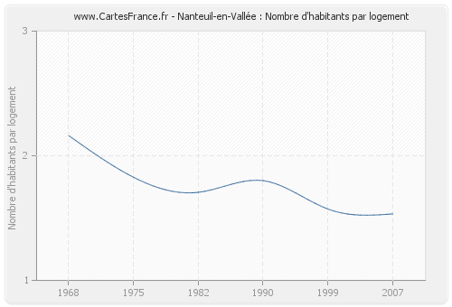 Nanteuil-en-Vallée : Nombre d'habitants par logement
