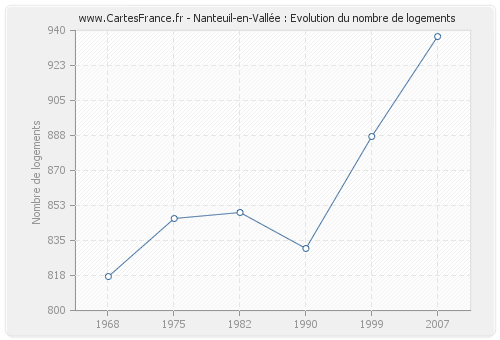 Nanteuil-en-Vallée : Evolution du nombre de logements