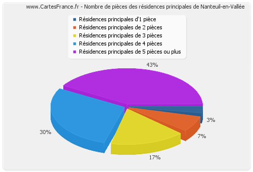 Nombre de pièces des résidences principales de Nanteuil-en-Vallée