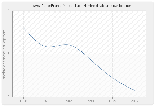 Nercillac : Nombre d'habitants par logement