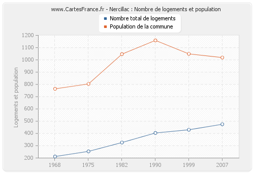 Nercillac : Nombre de logements et population