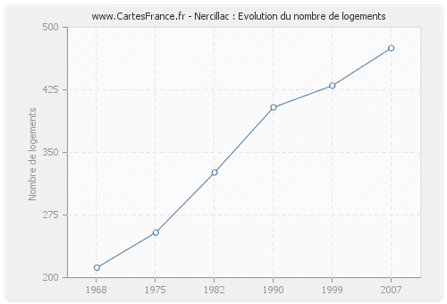 Nercillac : Evolution du nombre de logements