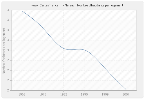 Nersac : Nombre d'habitants par logement