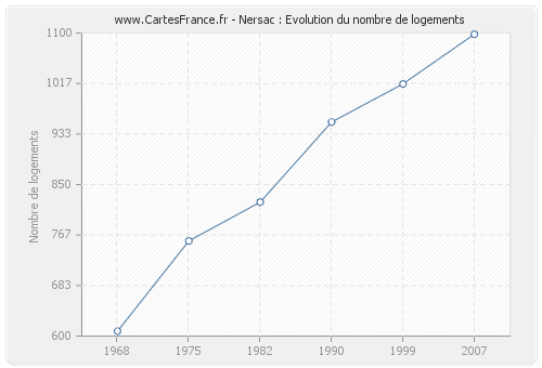 Nersac : Evolution du nombre de logements