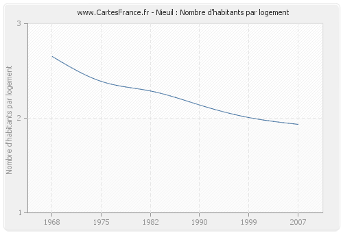 Nieuil : Nombre d'habitants par logement