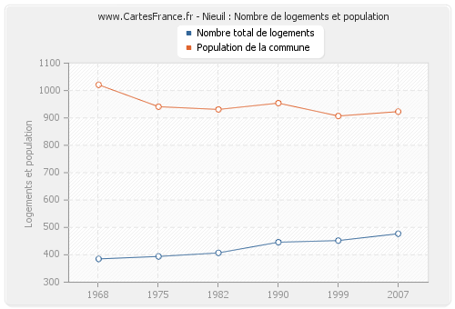 Nieuil : Nombre de logements et population