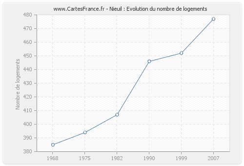 Nieuil : Evolution du nombre de logements
