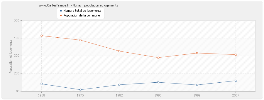 Nonac : population et logements