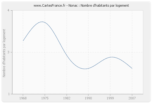 Nonac : Nombre d'habitants par logement