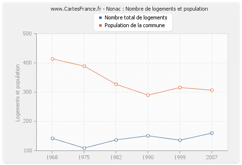 Nonac : Nombre de logements et population