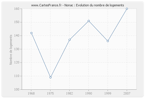 Nonac : Evolution du nombre de logements