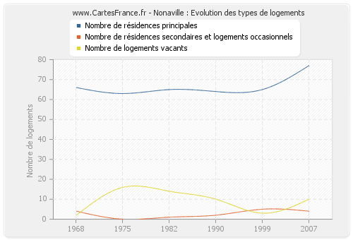 Nonaville : Evolution des types de logements