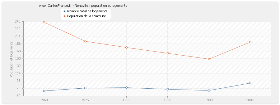 Nonaville : population et logements