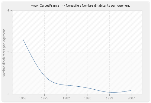 Nonaville : Nombre d'habitants par logement