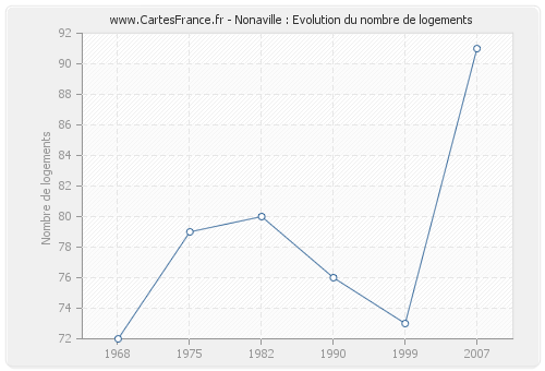 Nonaville : Evolution du nombre de logements