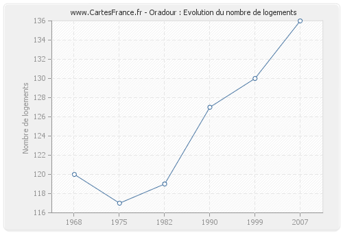 Oradour : Evolution du nombre de logements