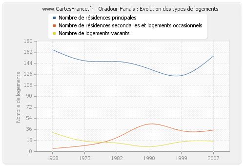 Oradour-Fanais : Evolution des types de logements