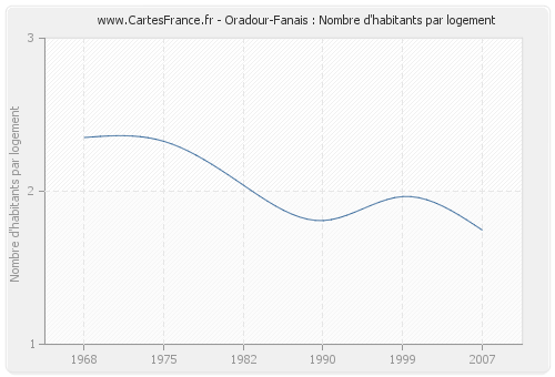 Oradour-Fanais : Nombre d'habitants par logement