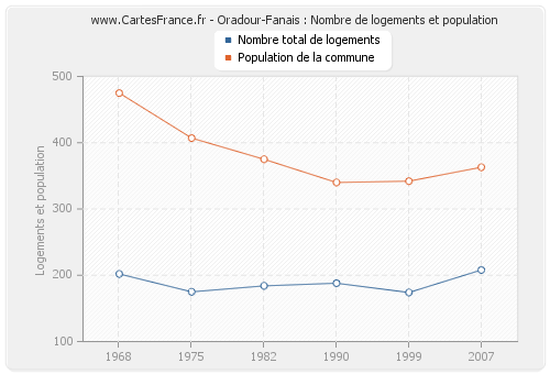 Oradour-Fanais : Nombre de logements et population