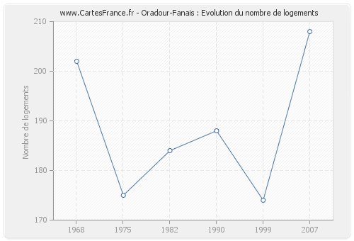 Oradour-Fanais : Evolution du nombre de logements