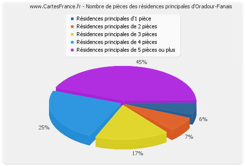 Nombre de pièces des résidences principales d'Oradour-Fanais