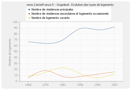 Orgedeuil : Evolution des types de logements