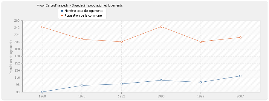 Orgedeuil : population et logements