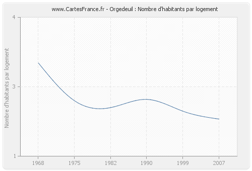 Orgedeuil : Nombre d'habitants par logement