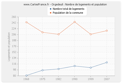 Orgedeuil : Nombre de logements et population
