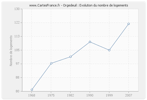 Orgedeuil : Evolution du nombre de logements