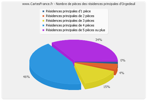 Nombre de pièces des résidences principales d'Orgedeuil