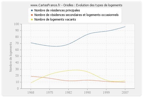 Oriolles : Evolution des types de logements