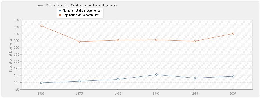 Oriolles : population et logements