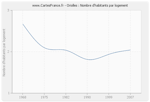 Oriolles : Nombre d'habitants par logement