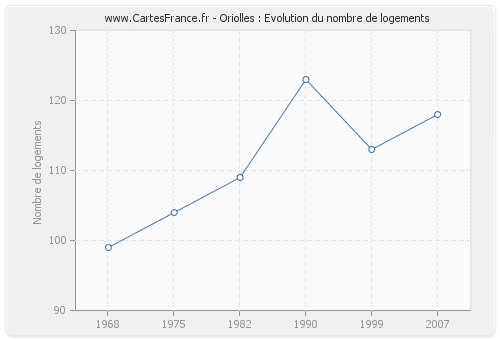 Oriolles : Evolution du nombre de logements