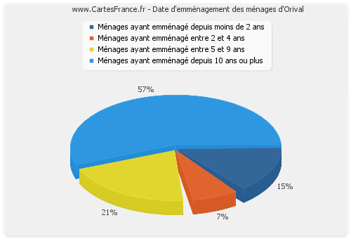 Date d'emménagement des ménages d'Orival