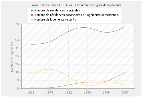 Orival : Evolution des types de logements